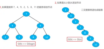 《恋上数据结构第1季》平衡二叉搜索树、AVL 树
