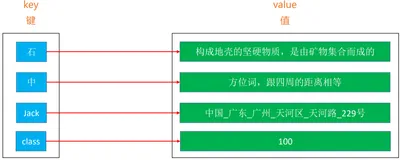 《恋上数据结构第1季》映射 TreeMap，HashMap，LinkedHashMap