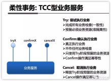 什么是 TCC分布式事务？