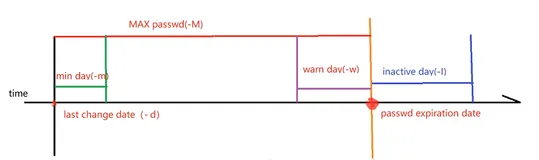 Linux 用户与组管理详解（system-config-users && 命令行）
