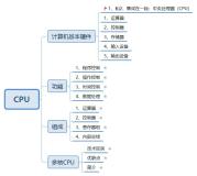 CPU结构整理（附Xmind整理）