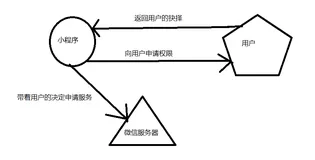 微信小程序——获取用户的运动步数