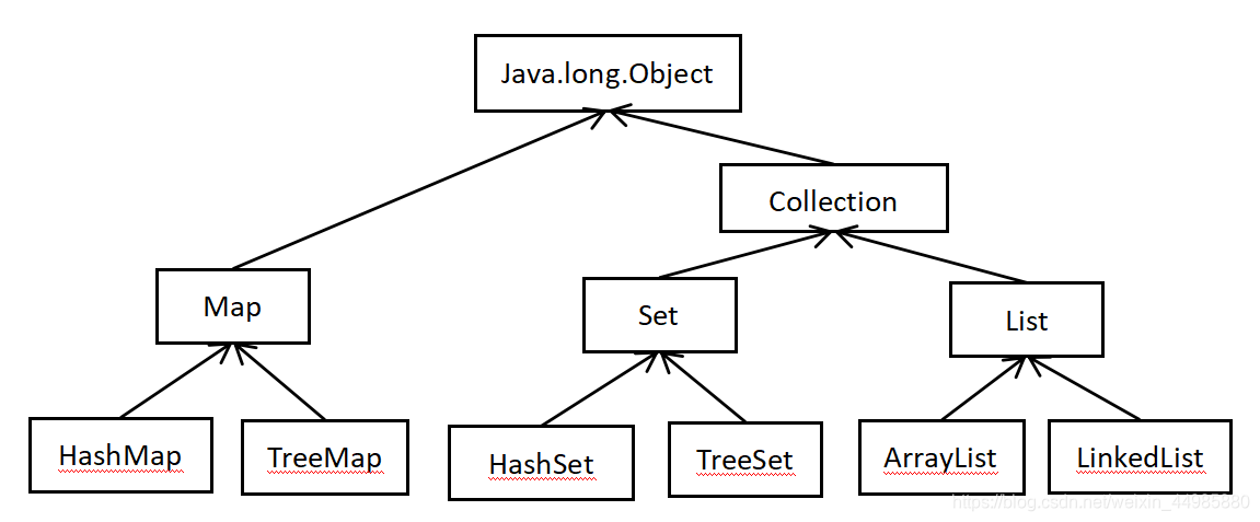 Java集合类之Collection接口详解