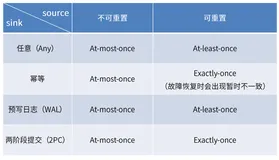 【Flink】（九）状态一致性、端到端的精确一次（ecactly-once）保证2