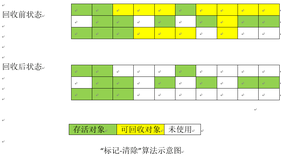 JVM05-垃圾收集算法