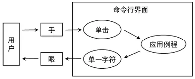 AI之HCI：人机交互Human-Computer Interaction的简介、发展历史、案例应用之详细攻略