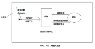 你还不懂硬盘，内存和CPU的关系 ？（程序员入门）