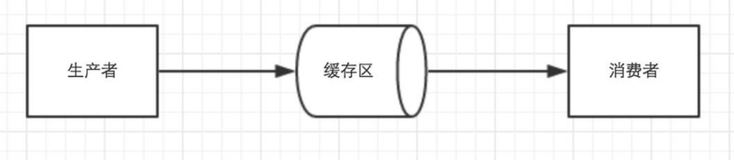 生产者消费者问题-代码详解（Java多线程）