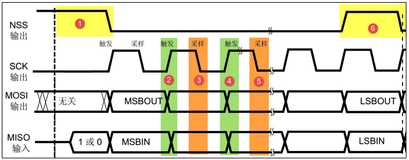 STM32第十章-SPI通讯应用