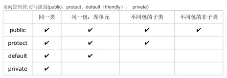 Java——访问控制（概念理解+应用举例）