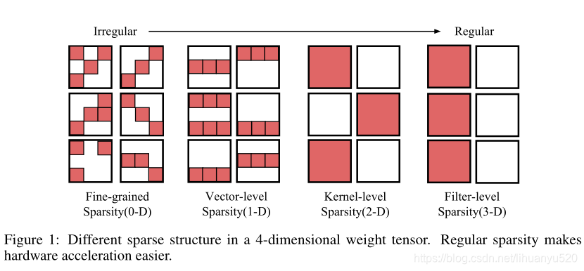 Exploring the Regularity of Sparse Structure in Convolutional Neural Networks（在卷积神经网络中探索稀疏结构的规律性）
