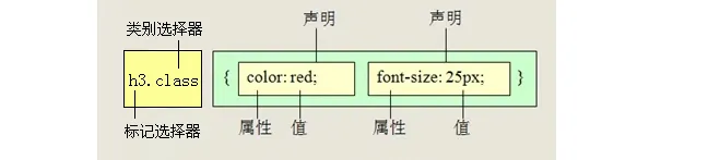 CSS——CSS复合选择器（重中之重 ☆）