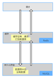 缓存穿透、缓存雪崩、缓存击穿