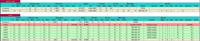 keepalived+haproxy+redis-cluster 高可用负载均衡redis集群搭建