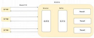 深入了解NIO底层原理