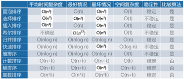 【算法社区】从零开始的DS学习 十大排序算法