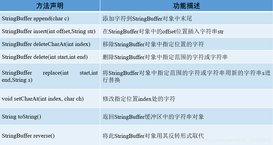 Java——StringBuffer类中常用方法的总结