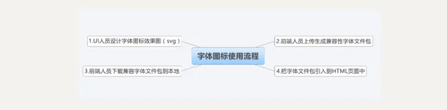 CSS——web字体与CSS字体图标