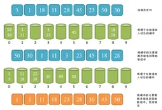 Java实现基数排序