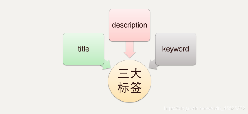 CSS——CSS网站优化三大标签(title，description，keyword)