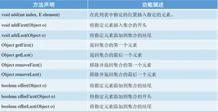 Java——集合中的List接口通过LinkedList类实现一些常用的方法