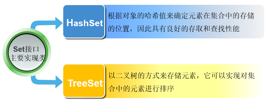 Java——集合中的Set接口通过HashSet类实现一些常用的方法-阿里云开发者社区