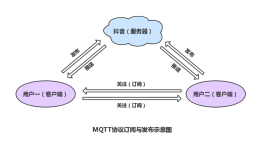 浅谈物联网开发最热协议—MQTT协议