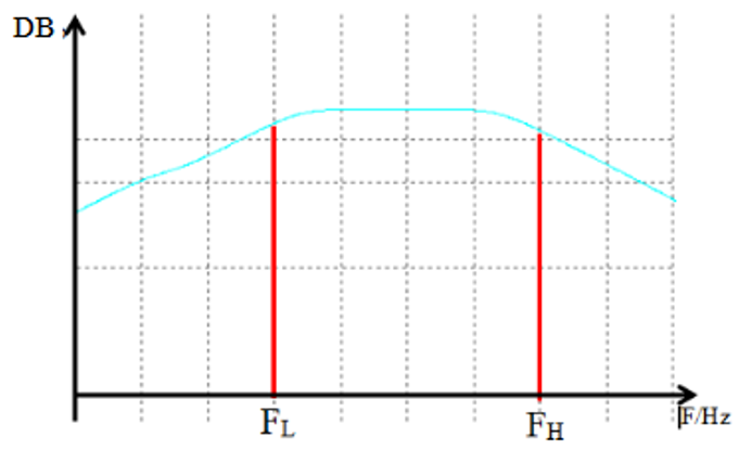 图3幅频特性曲线