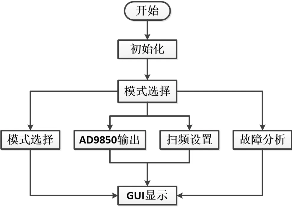 图8 软件流程框图