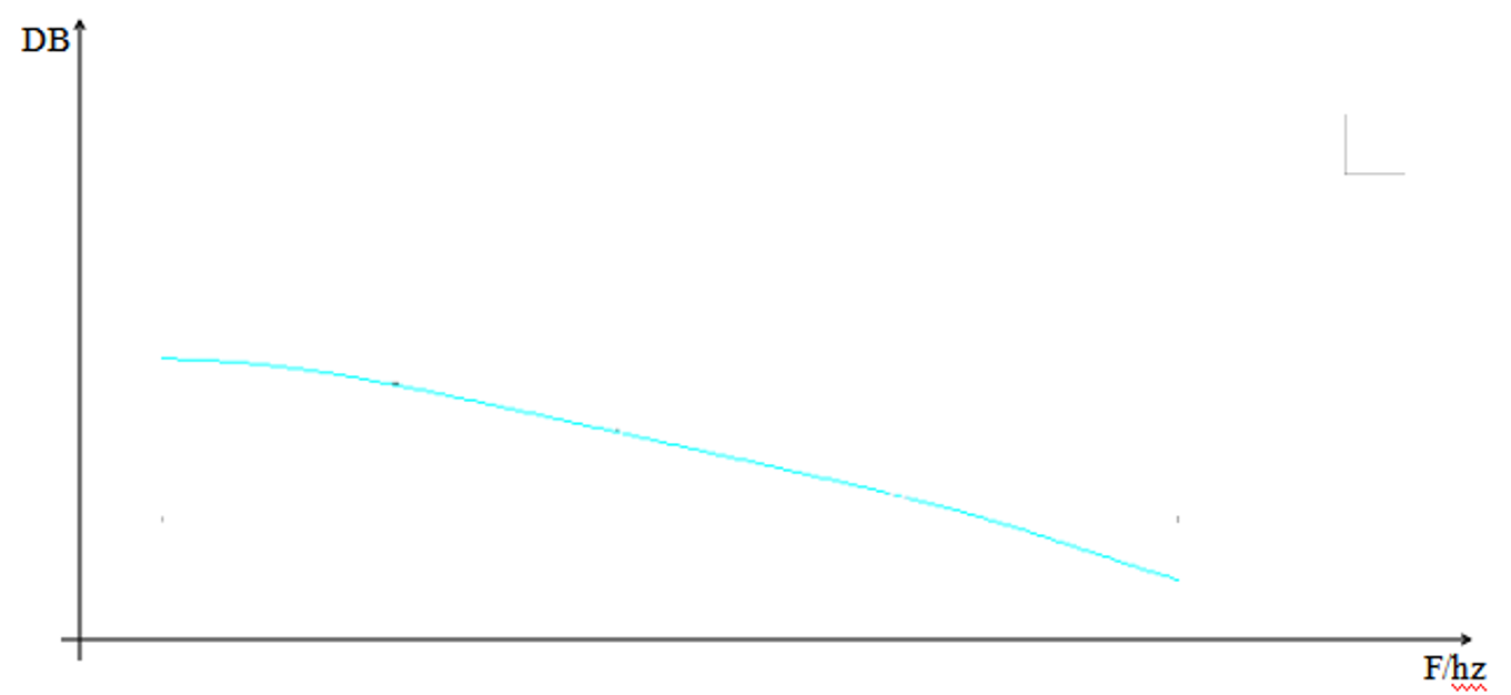 图9 幅频特性曲线