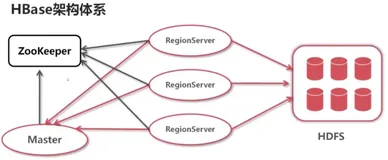 BigData之Hbase：Hbase数据管理的简介、下载、案例应用之详细攻略