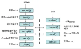 Socket的基本操作函数socket()、bind()、listen()、connect()、accept()、recv()、send()、select()、close()