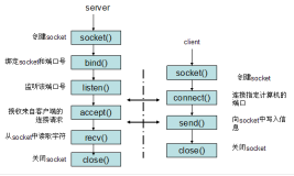 Socket的基本操作函数socket()、bind()、listen()、connect()、accept()、recv()、send()、select()、close()