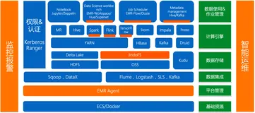 【Druid】（七）E-MapReduce 增强型 Druid 入门1