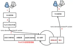 FastCGI与spawn-fcg简介