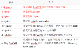 FastCGI与spawn-fcgi安装与配置