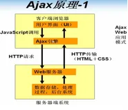 前端必看之AJAX功能原理详解篇