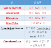 json基础知识与Qt中的应用