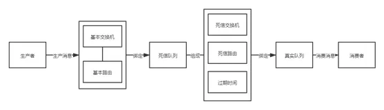 从零搭建基于SpringBoot的秒杀系统(六)：使用RabbitMQ让订单指定时间后失效