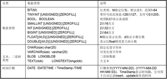 MySQL的数据类型