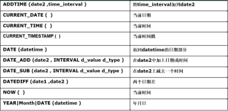 MySQL日期，字符串，数字函数