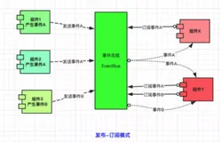 LiveData vs EventBus？是否可以实现共赢