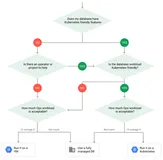 如何在Kubernetes上部署MySQL数据库