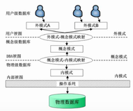 软考——软件设计师：第二章：数据库技术考点总结（完整篇）（上）