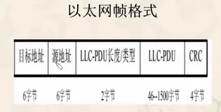 以太网帧结构与ip报文格式详解