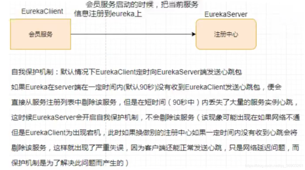 在默认的情况下，如果EurekaServer 在一定时间内没有接收到某个微服务的实例心跳，EurekaServer将注销该实例  （默认90秒）。