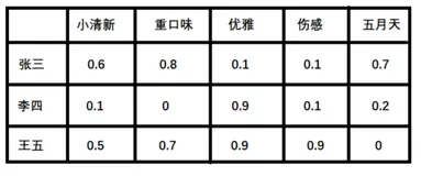 【推荐系统】隐语义模型(LFD)与矩阵分解(Matrix Factorization)