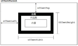 js中offset、scroll、client三大系列