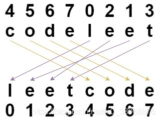 力扣（LeetCode）算法题解：1528. 重新排列字符串