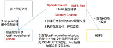 【Flume】（六）Flume 开发实战案例分享2